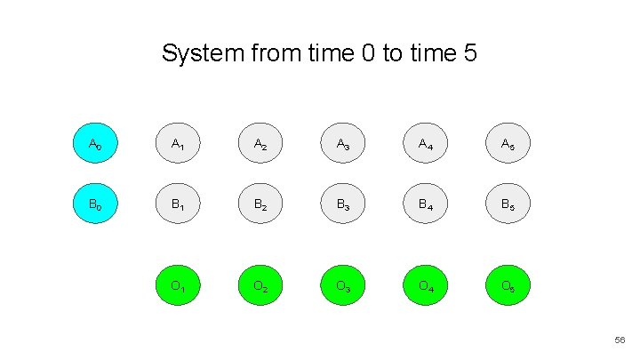 System from time 0 to time 5 A 0 A 1 A 2 A