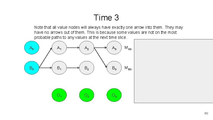 Time 3 Note that all value nodes will always have exactly one arrow into