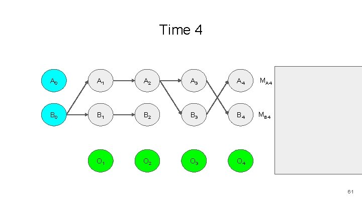 Time 4 A 0 A 1 A 2 A 3 A 4 MA 4