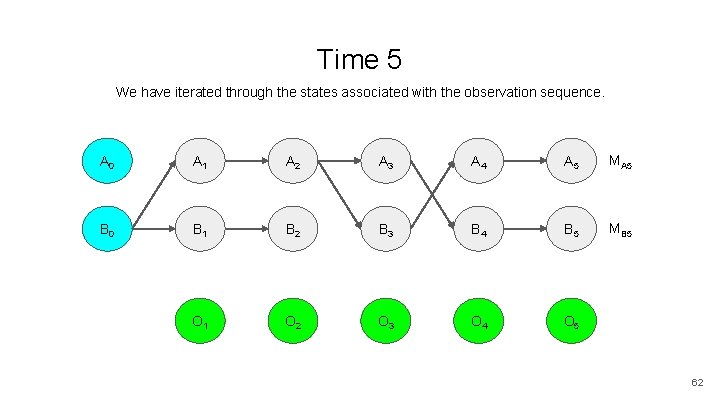 Time 5 We have iterated through the states associated with the observation sequence. A