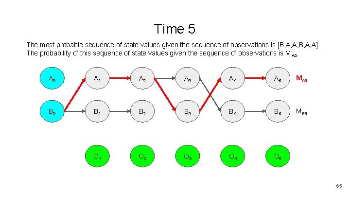 Time 5 The most probable sequence of state values given the sequence of observations