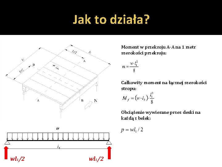 Jak to działa? Moment w przekroju A-A na 1 metr szerokości przekroju: Całkowity moment