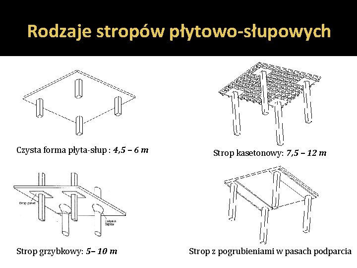 Rodzaje stropów płytowo-słupowych Czysta forma płyta-słup : 4, 5 – 6 m Strop grzybkowy: