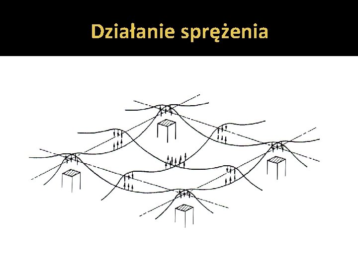 Działanie sprężenia 