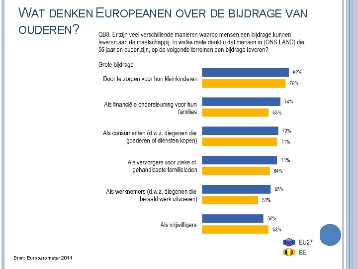 WAT DENKEN EUROPEANEN OVER DE BIJDRAGE VAN OUDEREN? Bron: Eurobarometer 2011 