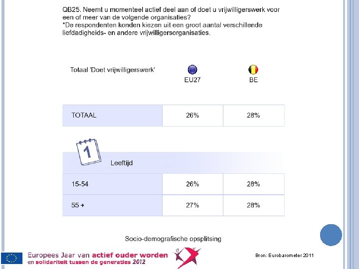 Bron: Eurobarometer 2011 