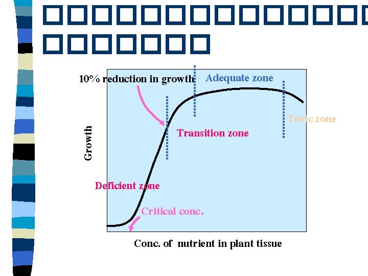 ������� 10% reduction in growth Adequate zone Growth Transition zone Deficient zone Critical conc.