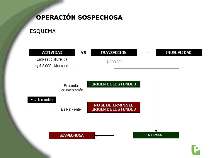 OPERACIÓN SOSPECHOSA ESQUEMA ACTIVIDAD VS Empleado Municipal Ing. $ 3. 000. - Mensuales Presenta