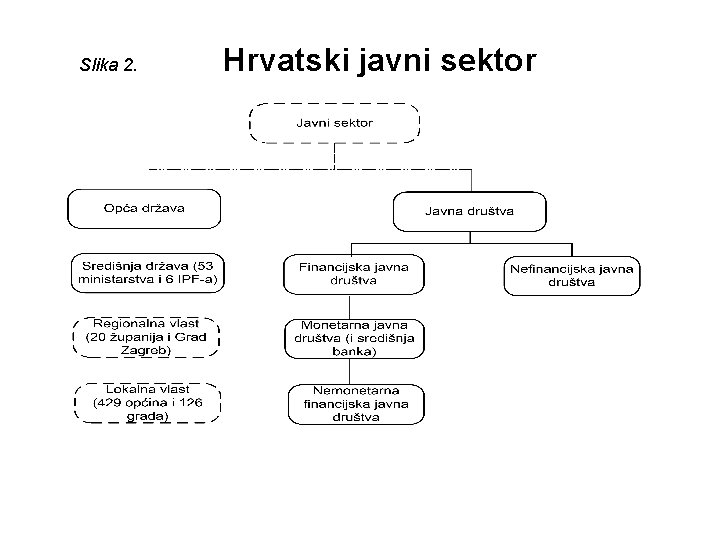 Slika 2. Hrvatski javni sektor 