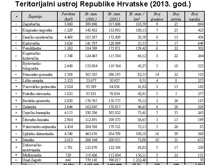 Teritorijalni ustroj Republike Hrvatske (2013. god. ) # Županija Površina (km 2) 3. 060