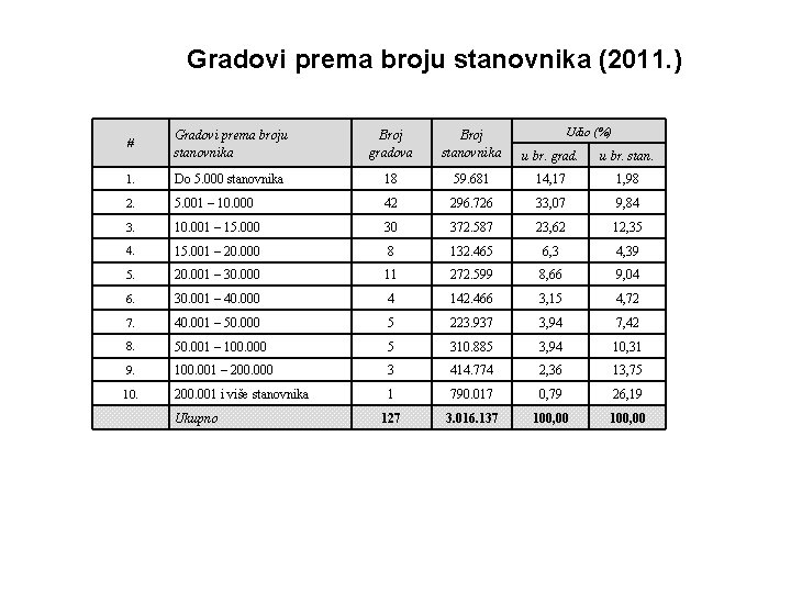 Gradovi prema broju stanovnika (2011. ) Udio (%) # Gradovi prema broju stanovnika Broj