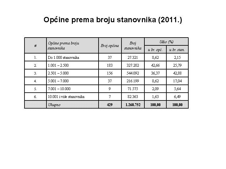 Općine prema broju stanovnika (2011. ) Udio (%) # Općine prema broju stanovnika Broj