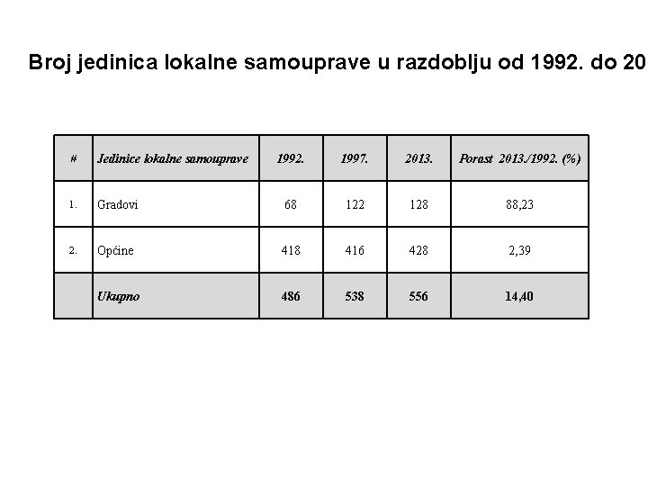 Broj jedinica lokalne samouprave u razdoblju od 1992. do 201 # Jedinice lokalne samouprave