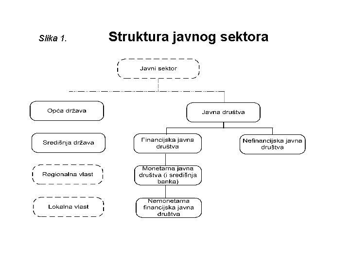 Slika 1. Struktura javnog sektora Slika 1. Struktura javnog sektora