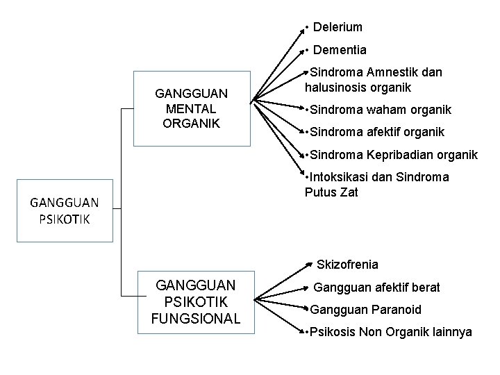  • Delerium • Dementia GANGGUAN MENTAL ORGANIK • Sindroma Amnestik dan halusinosis organik