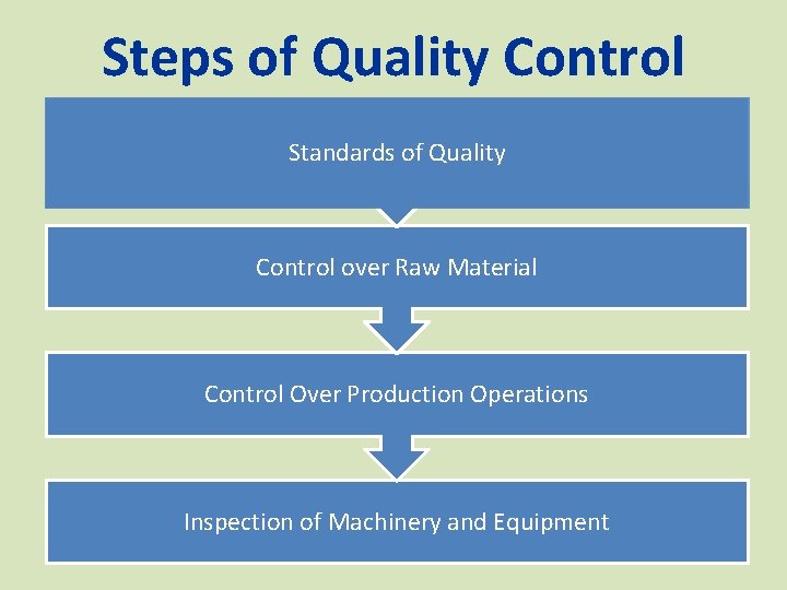Steps of Quality Control Standards of Quality Control over Raw Material Control Over Production