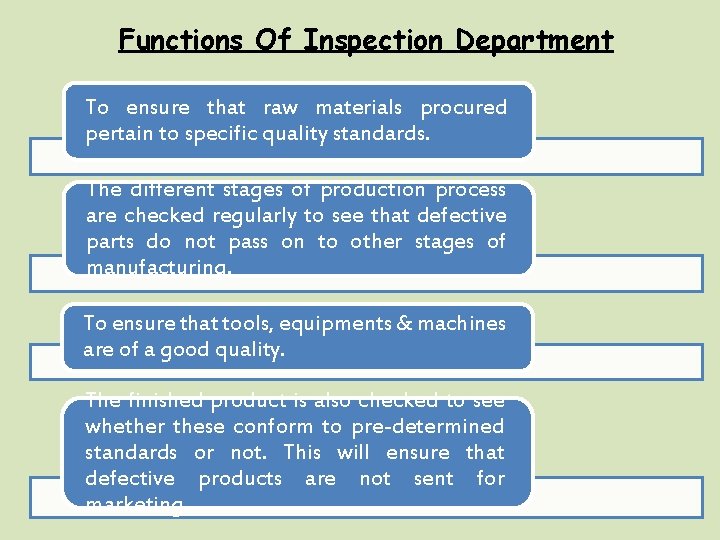 Functions Of Inspection Department To ensure that raw materials procured pertain to specific quality