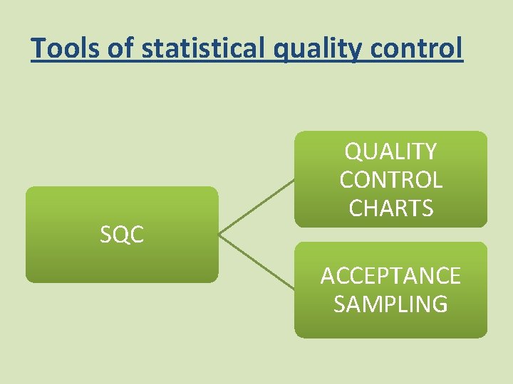 Tools of statistical quality control SQC QUALITY CONTROL CHARTS ACCEPTANCE SAMPLING 