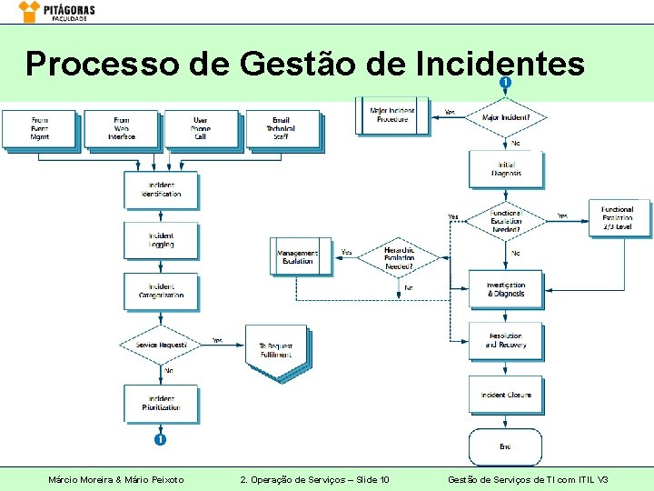 Processo de Gestão de Incidentes Márcio Moreira & Mário Peixoto 2. Operação de Serviços