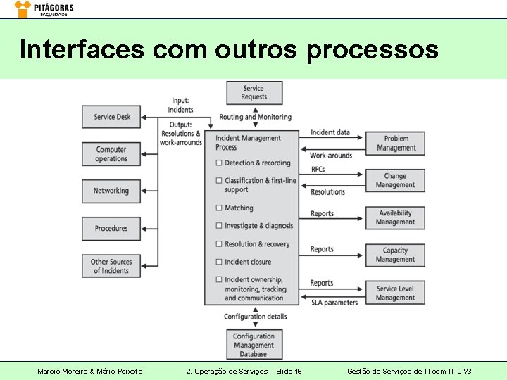 Interfaces com outros processos Márcio Moreira & Mário Peixoto 2. Operação de Serviços –