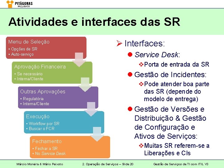 Atividades e interfaces das SR Menu de Seleção • Opções de SR • Auto-serviço