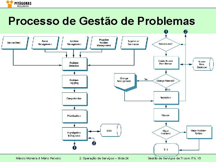 Processo de Gestão de Problemas Márcio Moreira & Mário Peixoto 2. Operação de Serviços