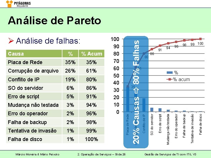 Conflito de IP 19% 80% SO do servidor 6% 86% Erro de script 5%