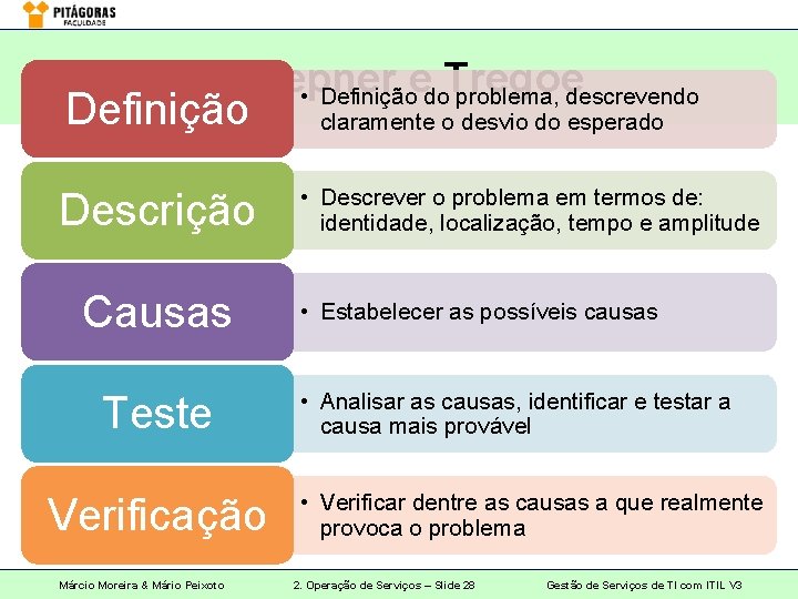 Método de Kepner e Tregoe • Definição do problema, descrevendo Definição Descrição Causas Teste