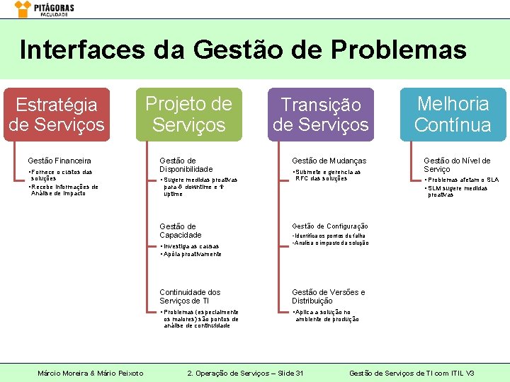 Interfaces da Gestão de Problemas Estratégia de Serviços Gestão Financeira • Fornece o custos