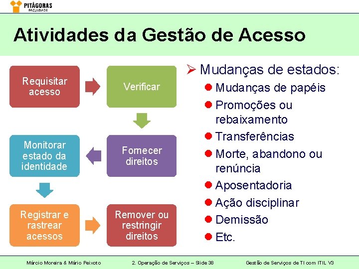 Atividades da Gestão de Acesso Ø Mudanças de estados: Requisitar acesso Verificar Monitorar estado