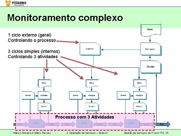 Monitoramento complexo 1 ciclo externo (geral) Controlando o processo 3 ciclos simples (internos) Controlando