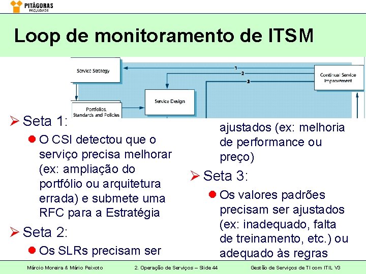 Loop de monitoramento de ITSM Ø Seta 1: l O CSI detectou que o