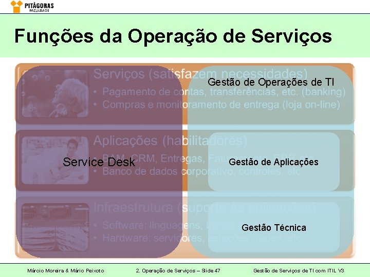 Funções da Operação de Serviços Gestão de Operações de TI Service Desk Gestão de