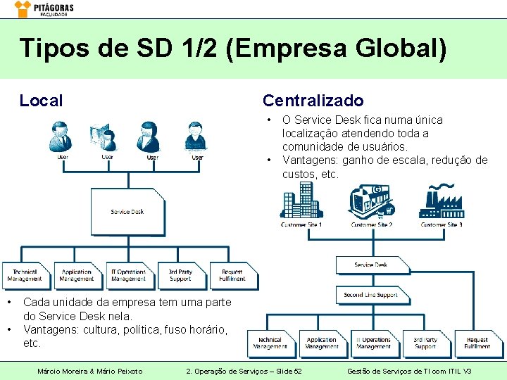 Tipos de SD 1/2 (Empresa Global) Local Centralizado • • O Service Desk fica