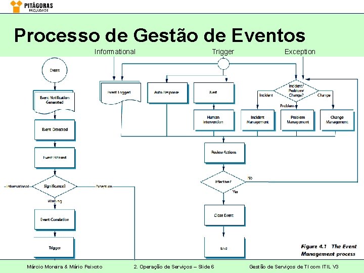 Processo de Gestão de Eventos Informational Márcio Moreira & Mário Peixoto Trigger 2. Operação