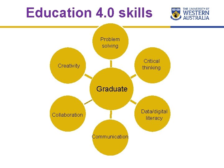 Education 4. 0 skills Problem solving Critical thinking Creativity Graduate Data/digital literacy Collaboration Communication