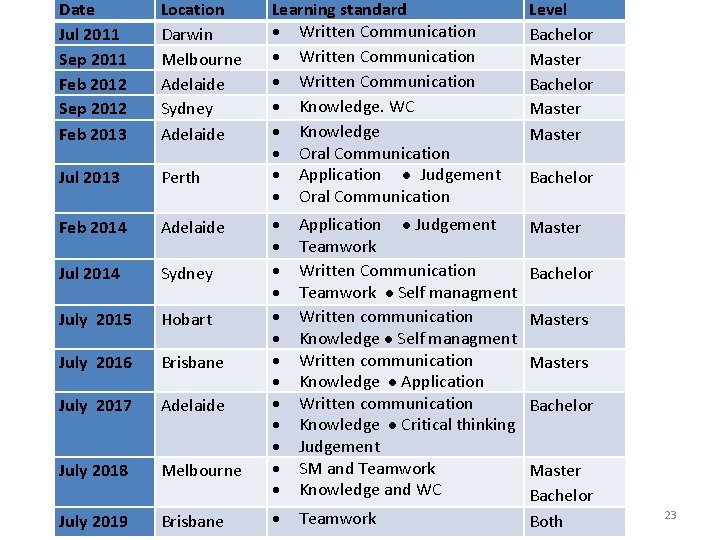 Date Location Jul 2011 Darwin Sep 2011 Melbourne Feb 2012 Adelaide Sep 2012 Sydney