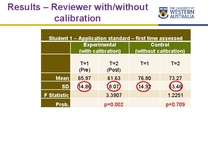 Results – Reviewer with/without calibration Student 1 – Application standard – first time assessed