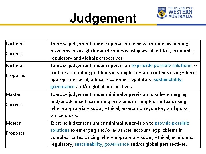 Judgement Bachelor Current Bachelor Proposed Master Current Master Proposed Exercise judgement under supervision to