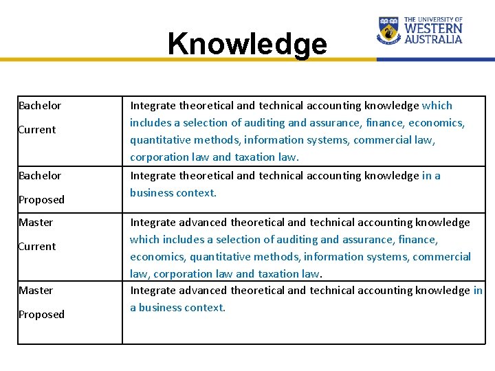 Knowledge Bachelor Current Bachelor Proposed Master Current Master Proposed Integrate theoretical and technical accounting