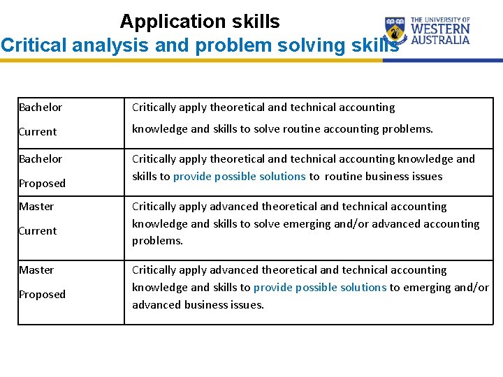 Application skills Critical analysis and problem solving skills Bachelor Critically apply theoretical and technical