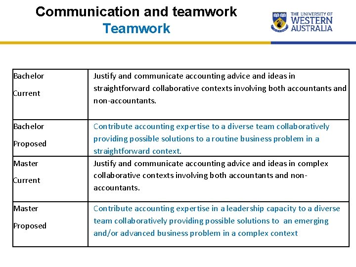 Communication and teamwork Teamwork Bachelor Current Bachelor Proposed Master Current Master Proposed Justify and