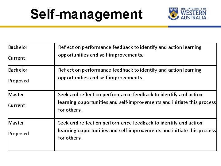 Self-management Bachelor Current Bachelor Proposed Master Current Master Proposed Reflect on performance feedback to