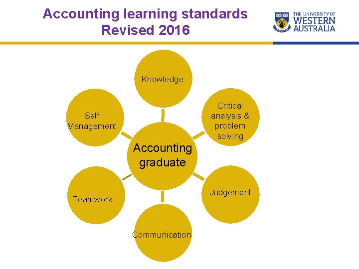 Accounting learning standards Revised 2016 Knowledge Critical analysis & problem solving Self Management Accounting