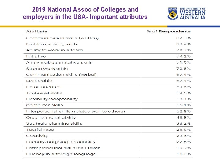 2019 National Assoc of Colleges and employers in the USA- Important attributes 