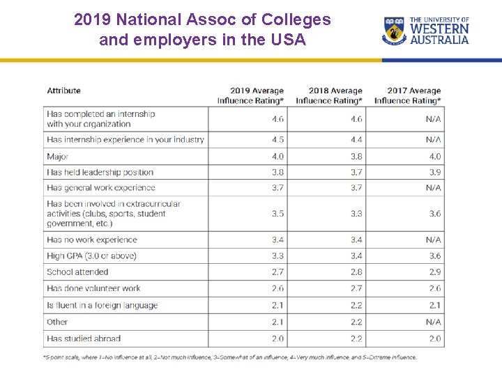 2019 National Assoc of Colleges and employers in the USA 