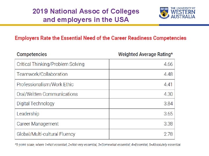 2019 National Assoc of Colleges and employers in the USA 