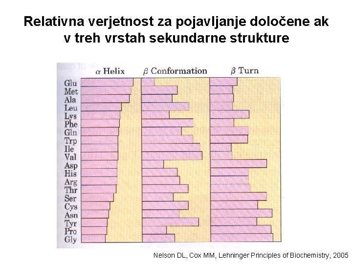 Relativna verjetnost za pojavljanje določene ak v treh vrstah sekundarne strukture Nelson DL, Cox