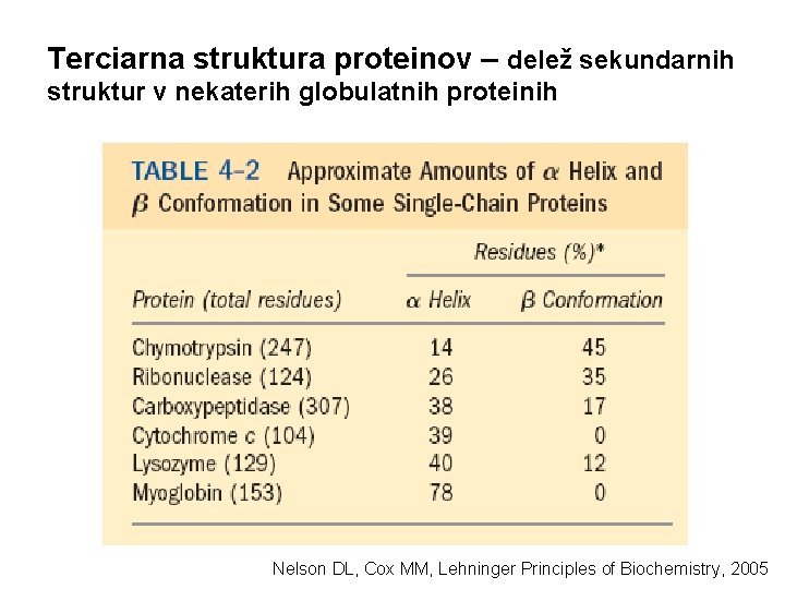 Terciarna struktura proteinov – delež sekundarnih struktur v nekaterih globulatnih proteinih Nelson DL, Cox Terciarna struktura proteinov – delež sekundarnih struktur v nekaterih globulatnih proteinih Nelson DL, Cox