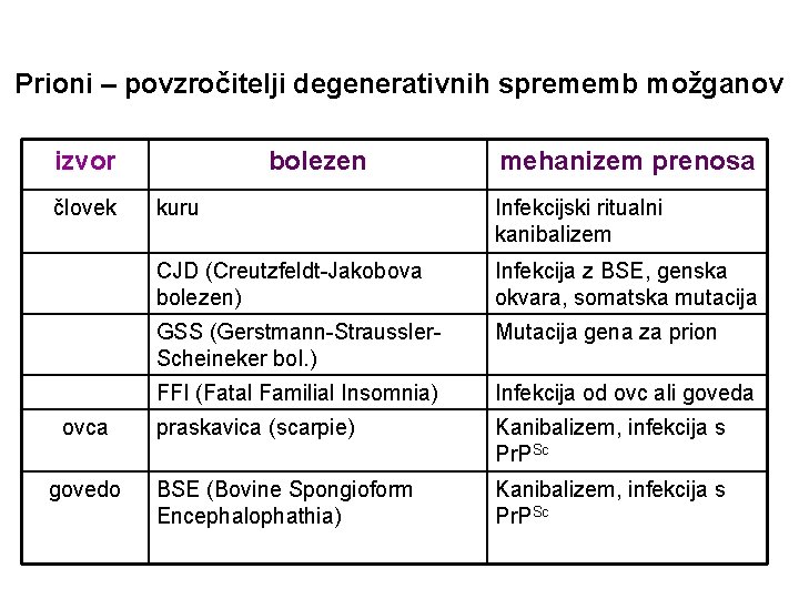 Prioni – povzročitelji degenerativnih sprememb možganov izvor človek ovca govedo bolezen mehanizem prenosa kuru